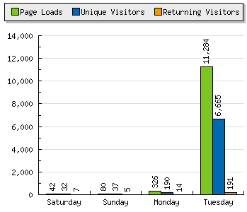 google rumors traffic