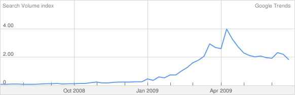 google trends graph for what is twitter