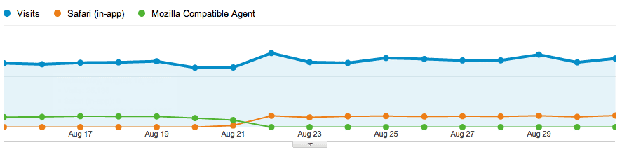 Google Analytics Safari (in-app)